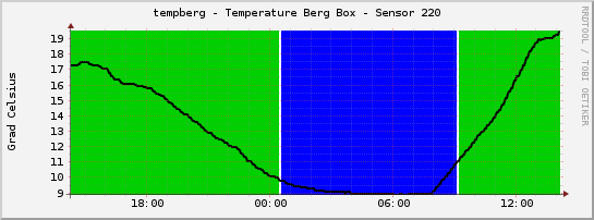  tempberg - Temperature Berg Box - Sensor 220 