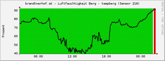 brandtnerhof.at - Luftfeuchtigkeit Berg - tempberg (Sensor 218)